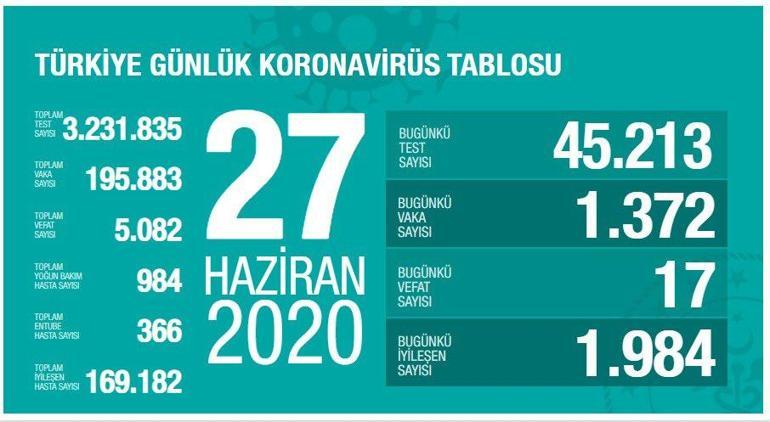 Son dakika | Bakan Koca corona virüste kritik rakamları açıklayıp uyardı: Tam tedbirli değiliz