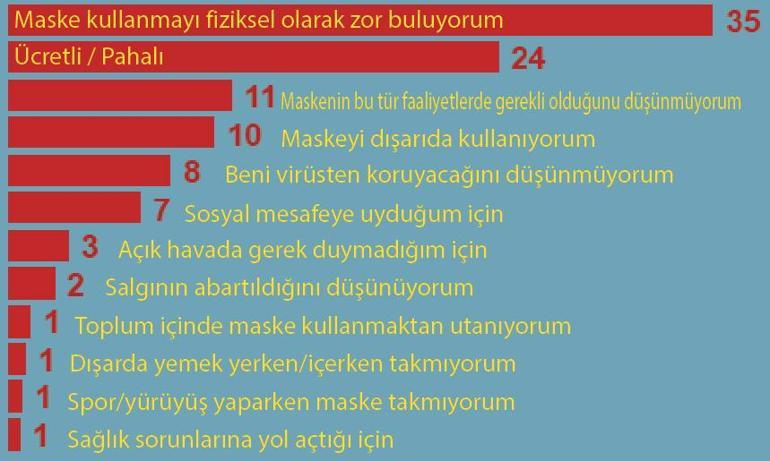 Maske ve mesafe en kritik nokta