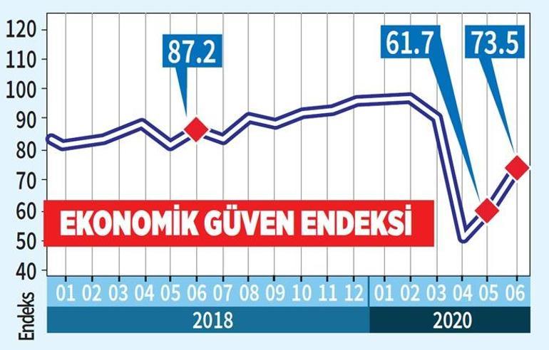 Türk ekonomisine güven hızlı arttı
