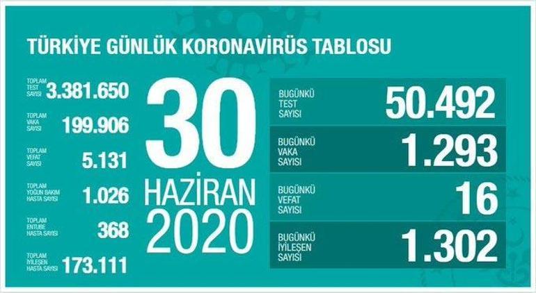 Son dakika: Sağlık Bakanı Koca Tedbirlerde dikkatli değiliz diyerek korona virüs vaka sayılarını açıkladı