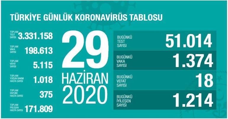 Son dakika: Sağlık Bakanı Koca Tedbirlerde dikkatli değiliz diyerek korona virüs vaka sayılarını açıkladı