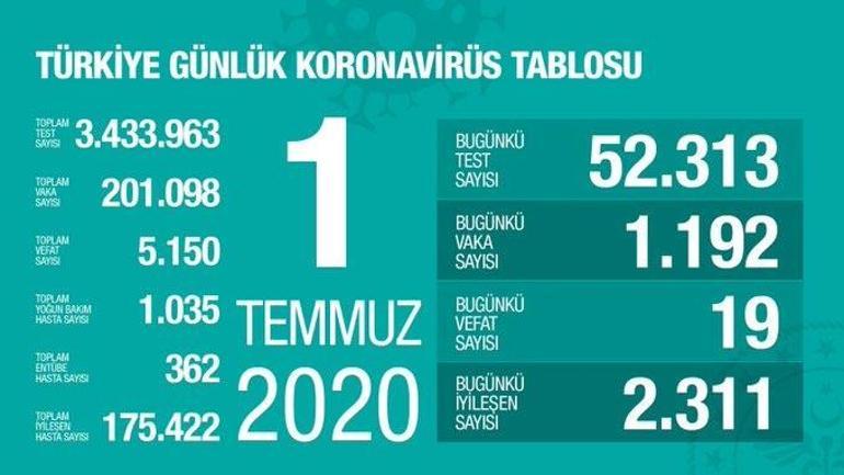 1 Temmuz Corona tablosu belli oldu - Koronavirüs Vaka sayısı ve ölü sayısı bugün kaça yükseldi - Bakan Koca yayınladı