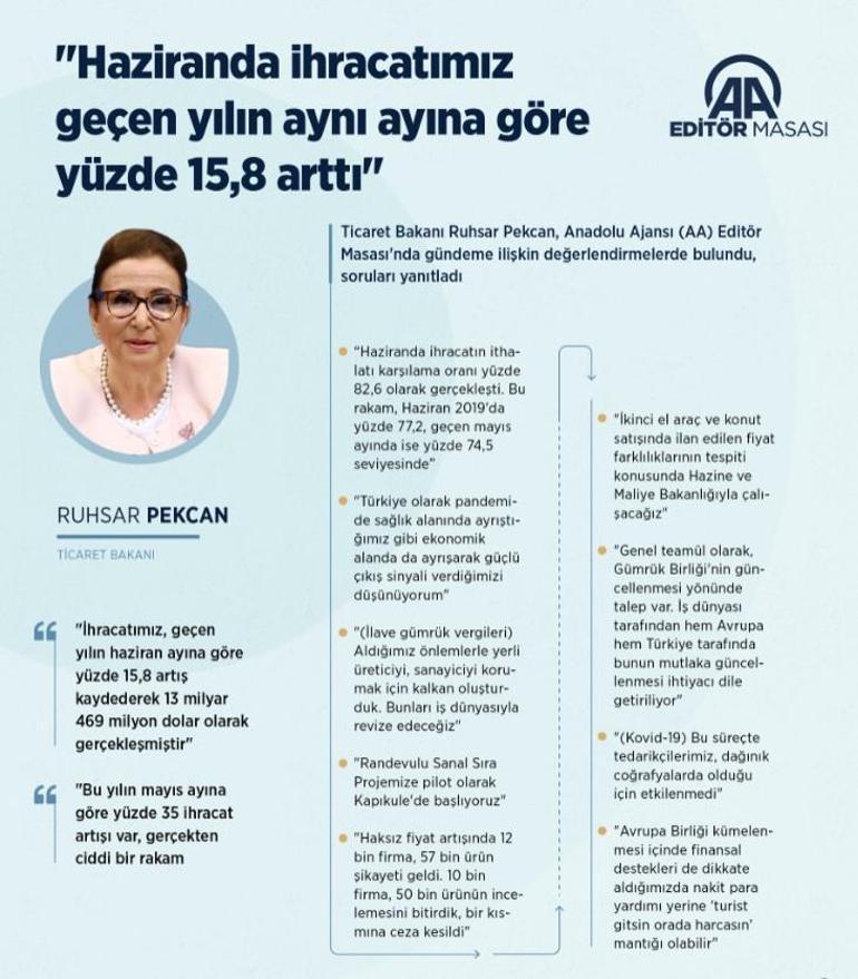 Son dakika... Bakan Pekcan iyi haberi verdi Mayısa göre yüzde 35 yükseldi