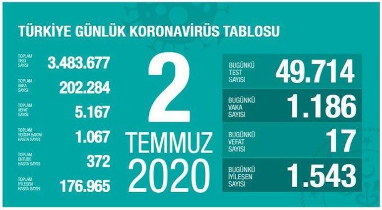 2 Temmuz Corona tablosu yayınlandı - Koronavirüs Vaka sayısı ve ölü sayısı bugün kaça yükseldi - Bakan Koca son durumu...