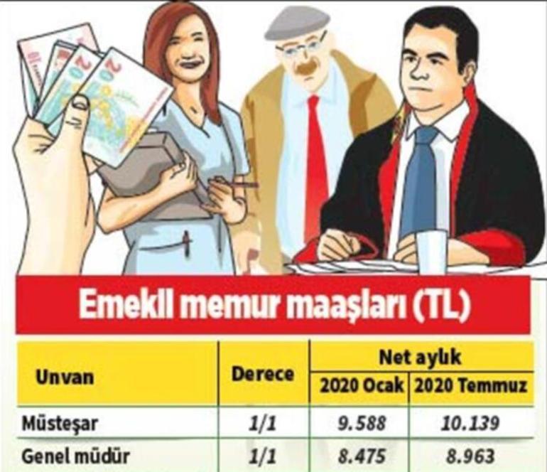 Emekli maaşı zammı ne kadar 2020 İşte temmuz SSK ve Bağkur zamlı emekli maaş tablosu