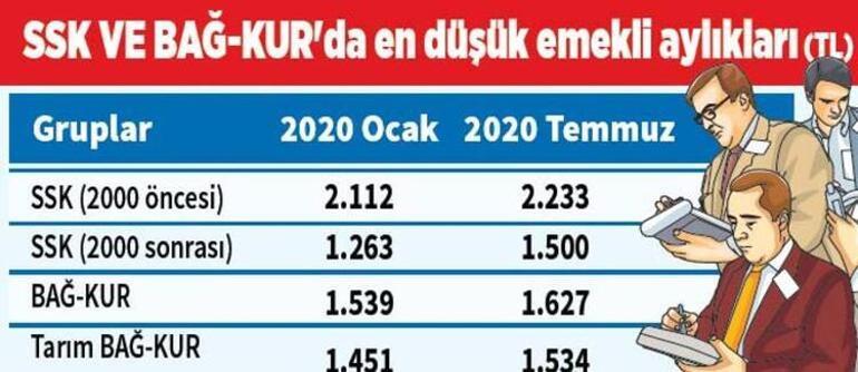 Emekli maaşı zammı ne kadar 2020 İşte temmuz SSK ve Bağkur zamlı emekli maaş tablosu