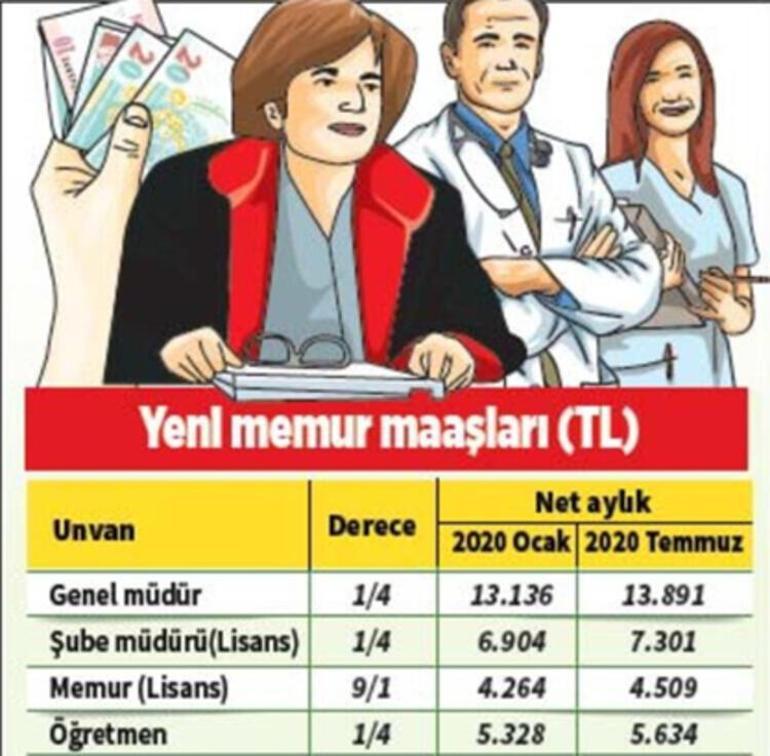 Memur zamlı maaşları ne kadar oldu İşte yeni zamlı memur maaşı tablosu 2020...