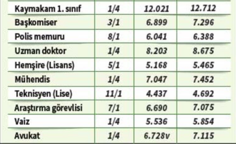 Memur zamlı maaşları ne kadar oldu İşte yeni zamlı memur maaşı tablosu 2020...