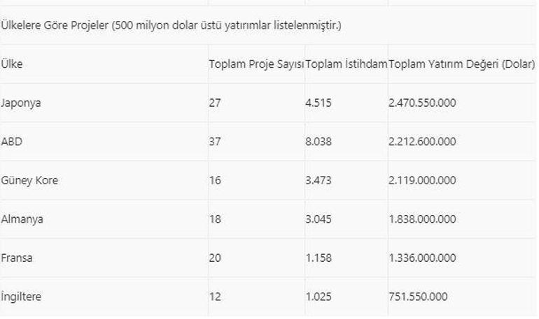 Türkiyede yaklaşık 4 milyar dolarlık 52 projenin yatırım kararı alındı