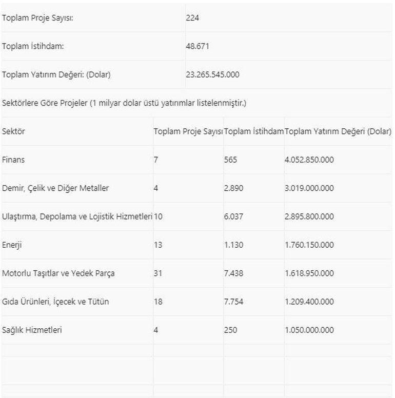 Türkiyede yaklaşık 4 milyar dolarlık 52 projenin yatırım kararı alındı