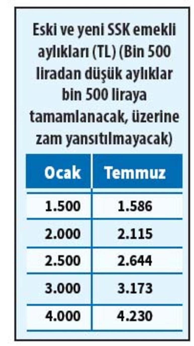 Emekli ve memur maaşlarına ne kadar zam yapıldı SSK, Bağ-Kur emeklileri ne kadar zam alacak