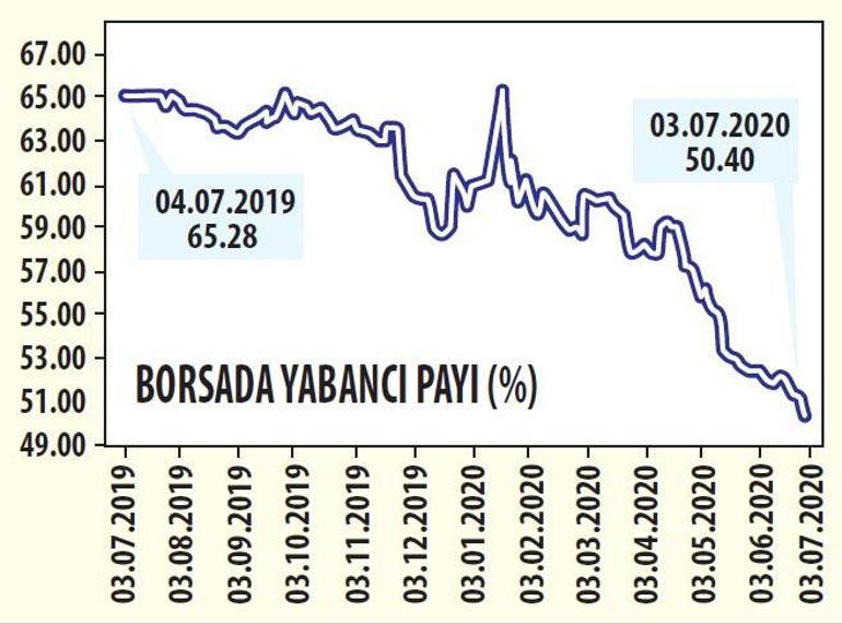 BORSADA YERLİ ATAK