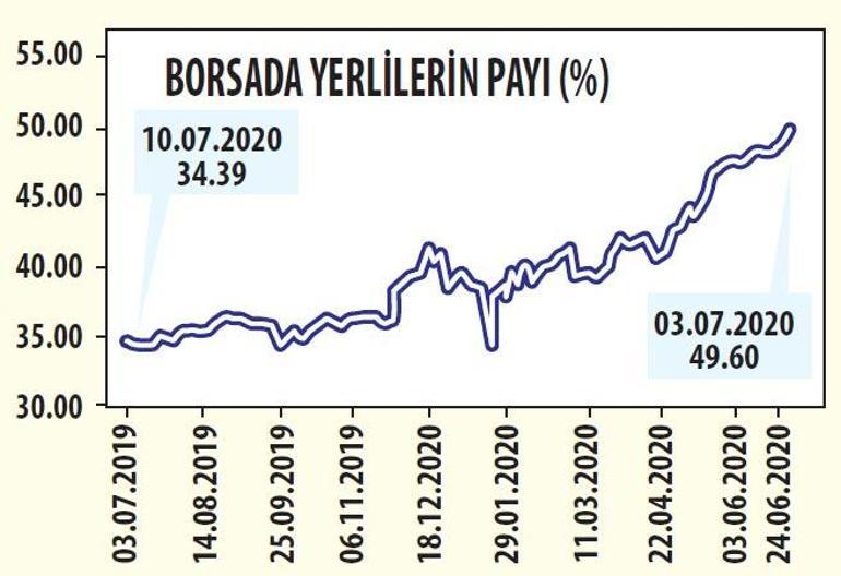 BORSADA YERLİ ATAK