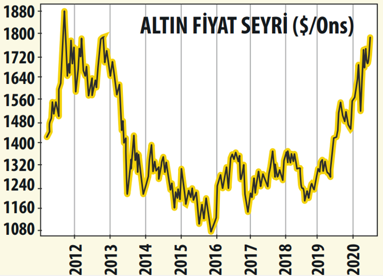 Altın zirve yaptı