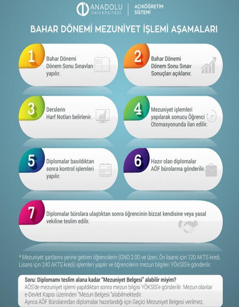 AÖF sonuçları açıklandı AÖF mezun olduğumu nasıl öğrenebilirim Diploma sorgulama...