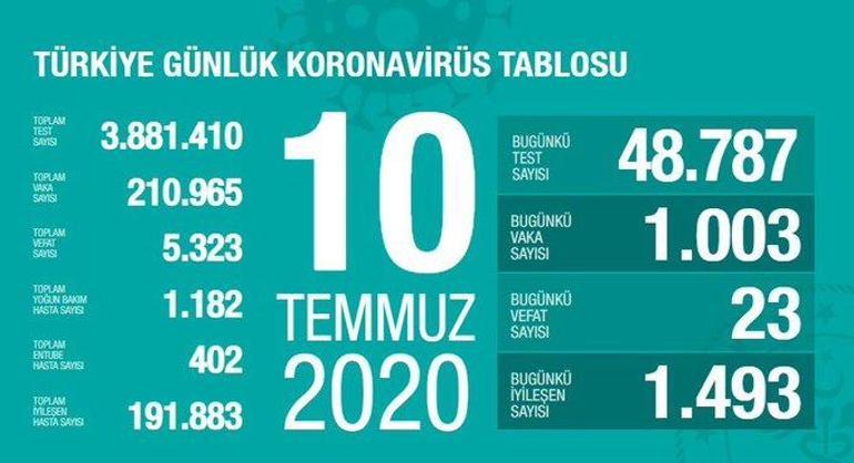 10 Temmuz koronavirüs vaka sayısı açıklandı Türkiyede koronavirüs vaka sayısı ve can kaybı sayısında son durum nedir