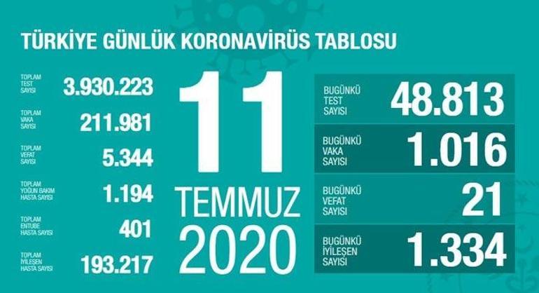 Koronavirüs tablosu 11 Temmuz 2020 | Koronavirüs vaka sayısı Türkiye verileri