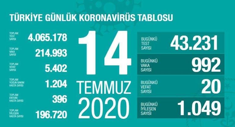 Son dakika haberi: Bakan Koca Tekrar 1.000’in altındayız dedi ve uyardı: 7 gün sonra...