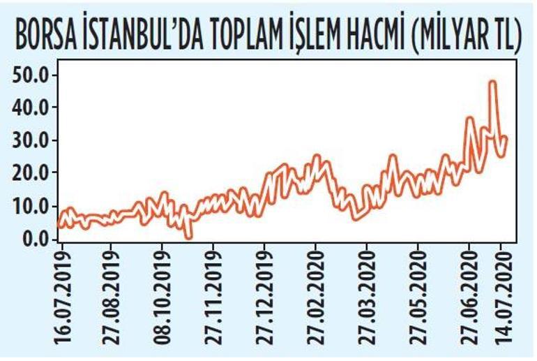 Haksız kazanca ‘SPK’ kıskacı