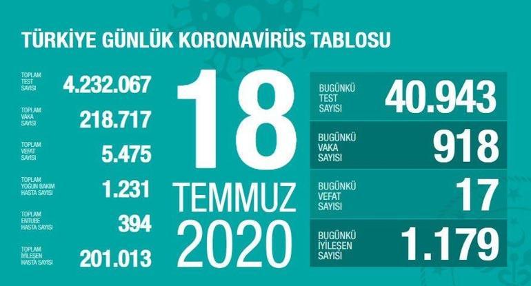 18 Temmuz korona tablosu Sağlık Bakanı Fahretttin Koca tarafından açıklandı Corona virüs güncel vaka ve can kaybı sayısı...
