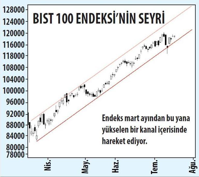 Kâr dağıtımı yok hisse getirisi var