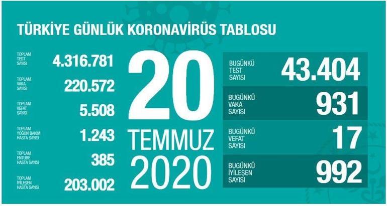 20 Temmuz Korona tablosu açıklandı - Vaka sayısı ve ölü sayısı bugün kaça yükseldi - Sağlık Bakanı Koca yayınlandı