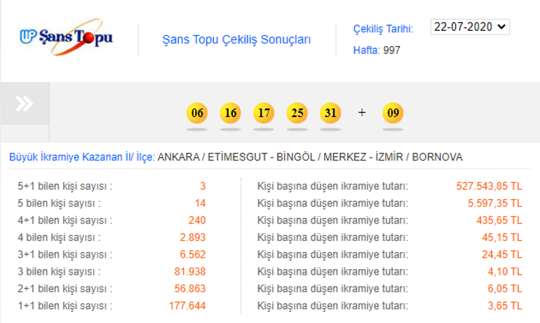 Şans Topu çekiliş sonuçları açıklandı 22 Temmuz Şans Topu çekilişinde kazandıran numaralar...