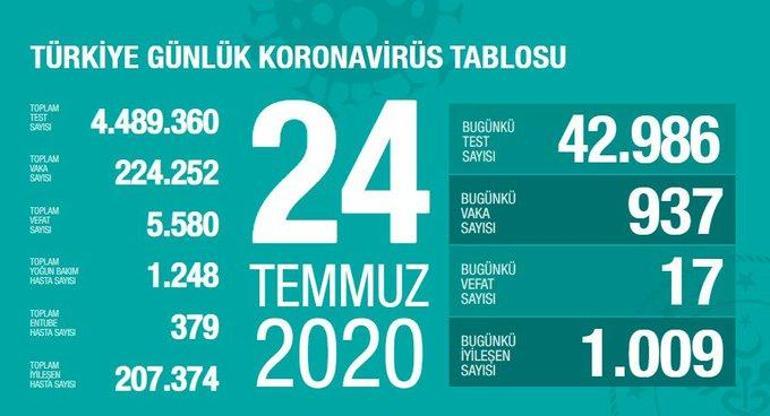 24 Temmuz 2020 koronavirüs tablosu vaka sayısı açıklandı Türkiyede koronavirüs vaka sayısı ve ölü sayısı son durumu nedir