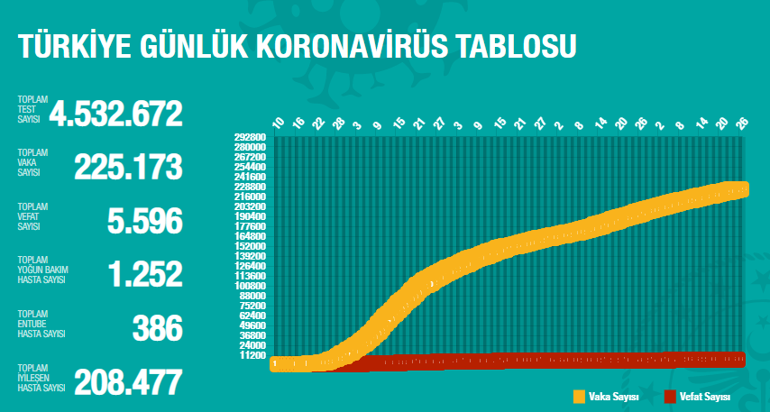 Güncel koronavirüs tablosu 25 Temmuz 2020 Cumartesi verileri