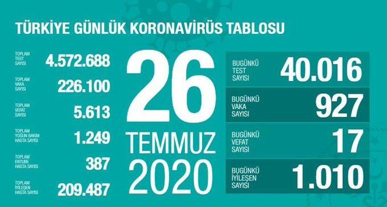 Son dakika haberi: Bakan Koca corona virüsteki kritik durumu açıkladı İyiye gitmiyor