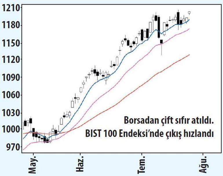 PİYASALARDA  YAZ BEREKETİ