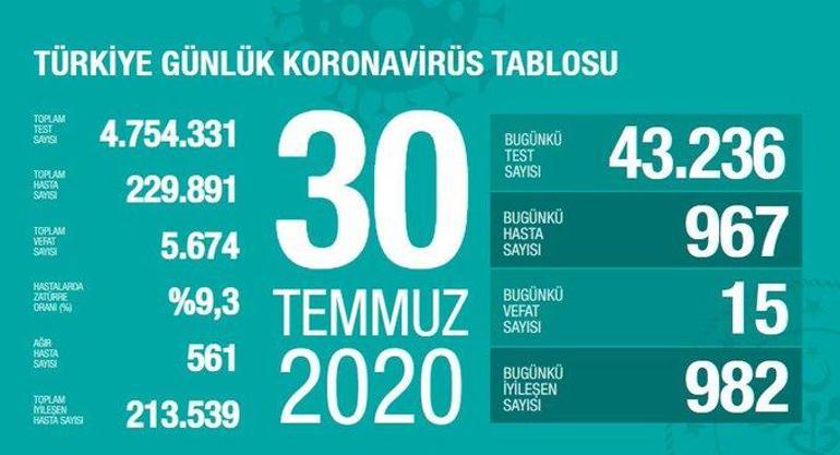 Son dakika... Bakan Koca kritik 5 ili açıkladı: Artış var