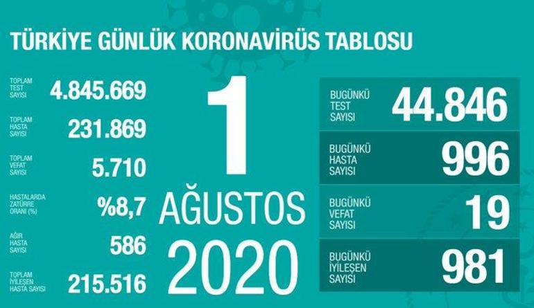 1 Ağustos korona tablosu yayınlandı - Vaka sayısı ve ölü sayısı bugün kaça yükseldi Bakan Koca açıkladı