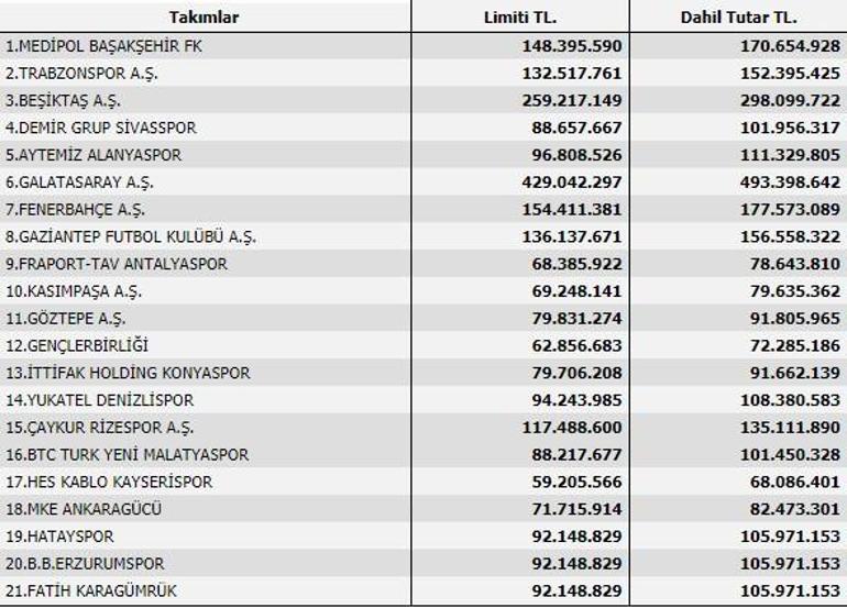 Son dakika - TFF, harcama limitlerini açıkladı 4 büyükler...