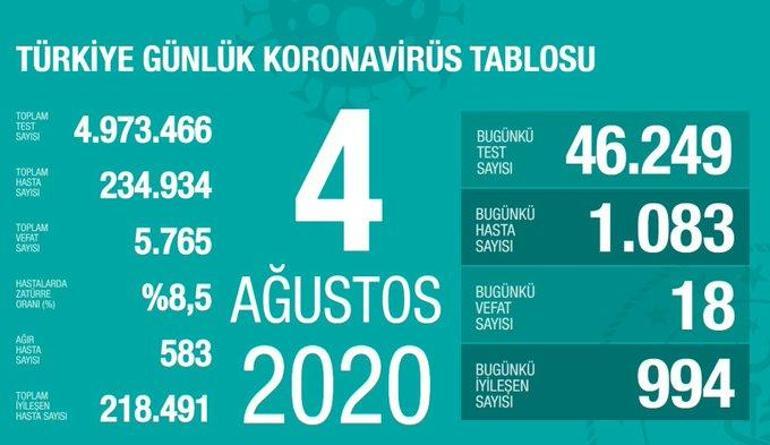 4 Ağustos koronavirüs tablosu açıklandı Koronavirüs vaka sayısı ve ölü sayısı Türkiyede bugün kaç oldu