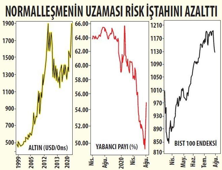 PİYASALARDA ‘SICAK YAZ’