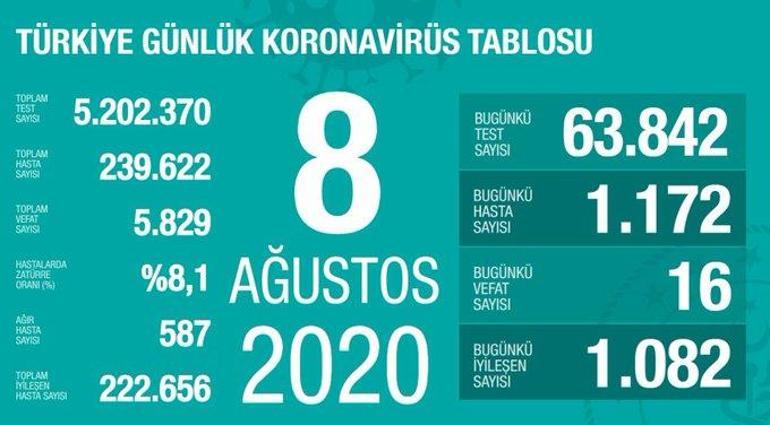 8 Ağustos korona tablosu belli oldu - Bakan Fahrettin Koca açıkladı: Vaka sayısı ve ölü sayısı bugün kaça yükseldi