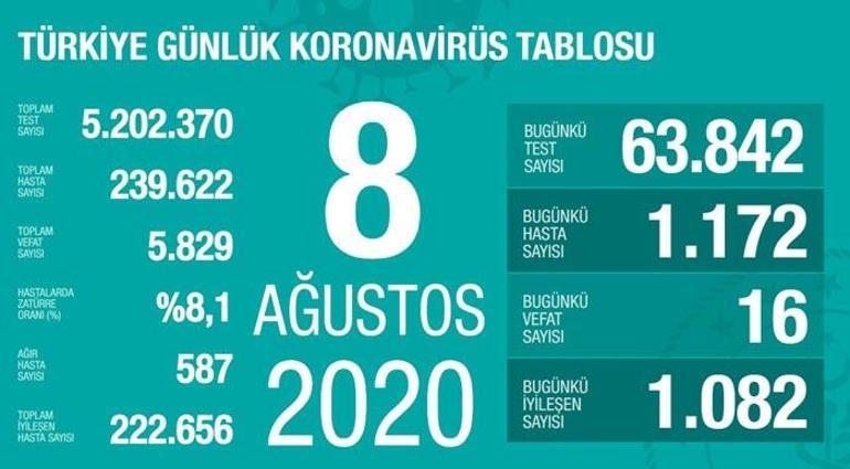 Son dakika... Bakan Koca duyurdu: 25 ilimizde son 2 gündür entübe hastamız yok