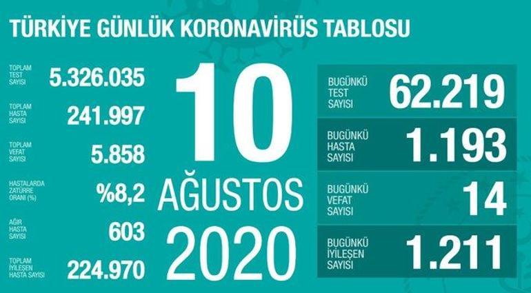 Koronavirüs tablosu 10 Ağustos: Türkiyede bugün koronavirüs vaka sayısı ve ölü sayısı kaça çıktı