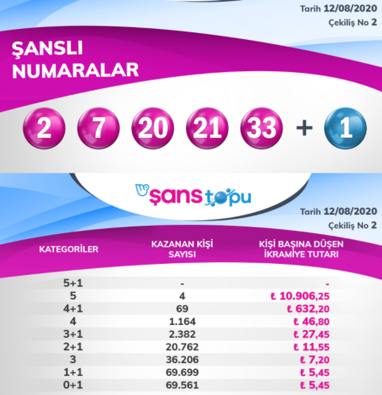 Şans Topu sonuçları açıklandı 12 Ağustos Çarşamba Şans Topu çekiliş sonuçları...