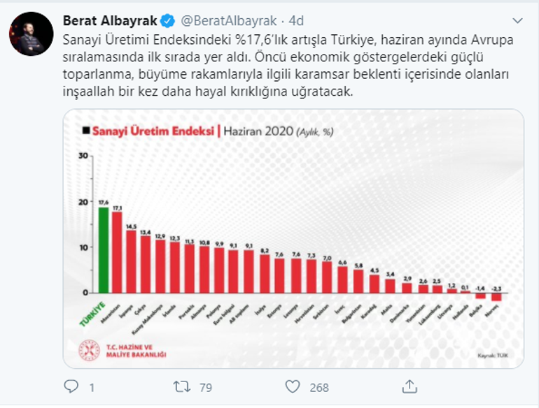 Son dakika: Bakan Albayrak güzel haberi paylaştı Türkiye Avrupada ilk sırada