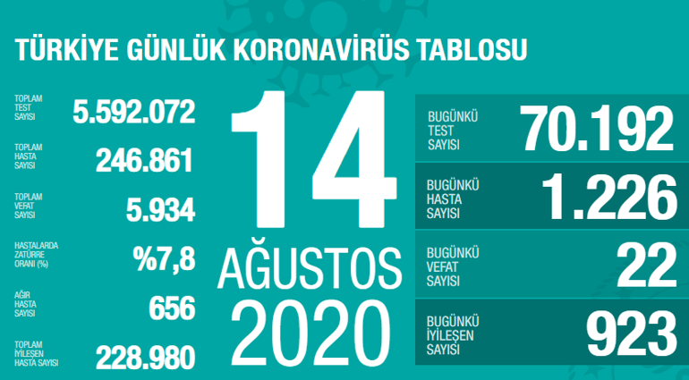 Bugüne ait koronavirüs tablosu | 14 Ağustos Koronavirüs vaka ve ölen sayısı kaç