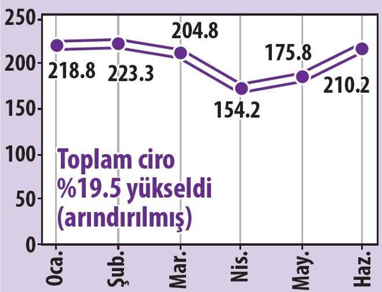 Sanayi ok gibi çıkıyor