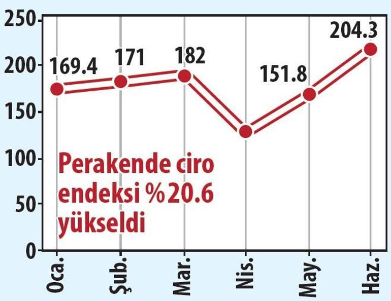 Sanayi ok gibi çıkıyor