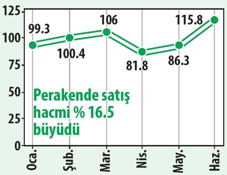 Sanayi ok gibi çıkıyor