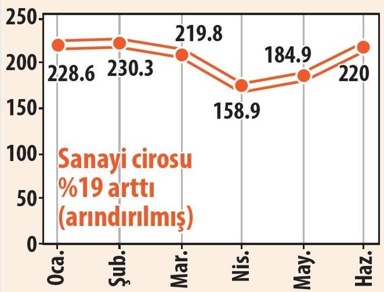 Sanayi ok gibi çıkıyor