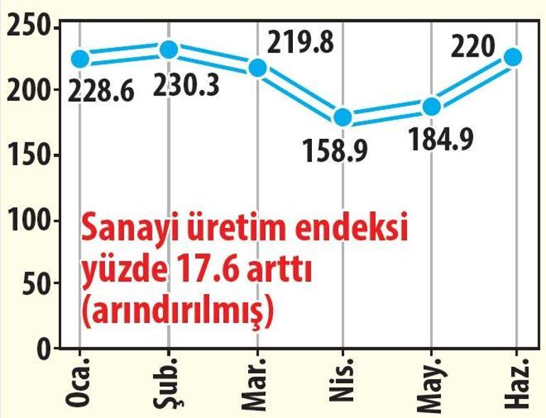 Sanayi ok gibi çıkıyor