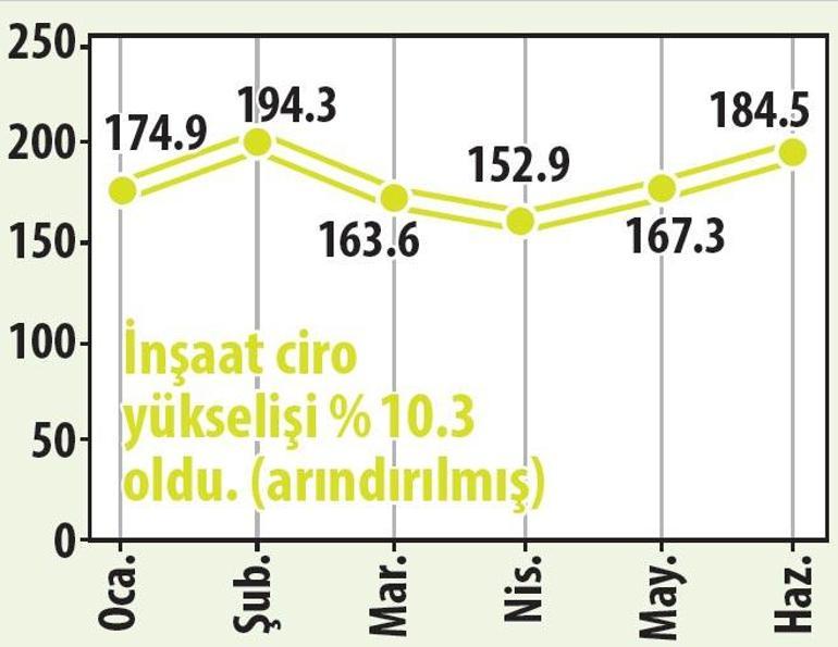 Sanayi ok gibi çıkıyor