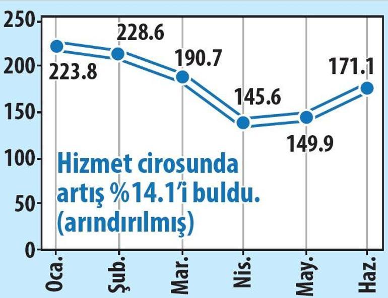 Sanayi ok gibi çıkıyor