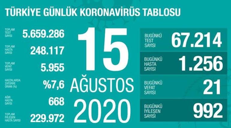 Sağlık Bakanı Fahrettin Koca 15 Ağustos korona virüs tablosunu açıkladı İşte Türkiyede 24 saat içerisinde ortaya çıkan yeni vaka ve can kaybı sayısı...